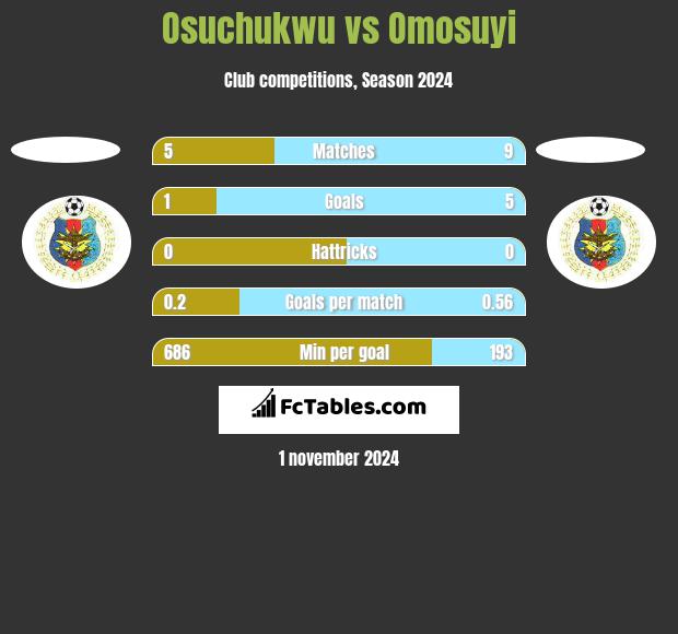 Osuchukwu vs Omosuyi h2h player stats