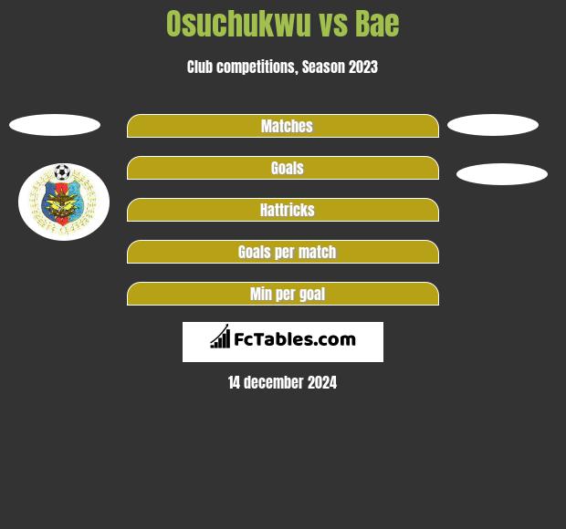 Osuchukwu vs Bae h2h player stats