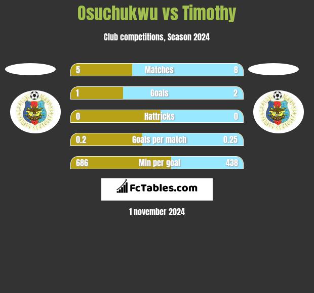 Osuchukwu vs Timothy h2h player stats