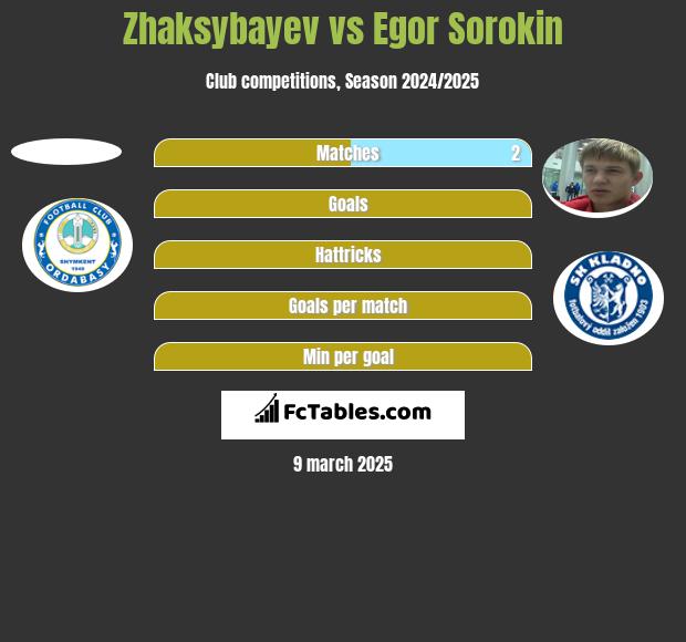 Zhaksybayev vs Egor Sorokin h2h player stats