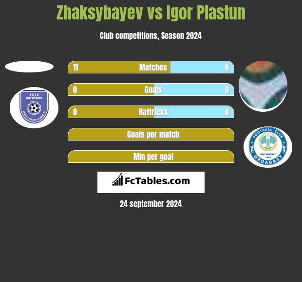 Zhaksybayev vs Igor Plastun h2h player stats