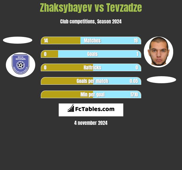 Zhaksybayev vs Tevzadze h2h player stats