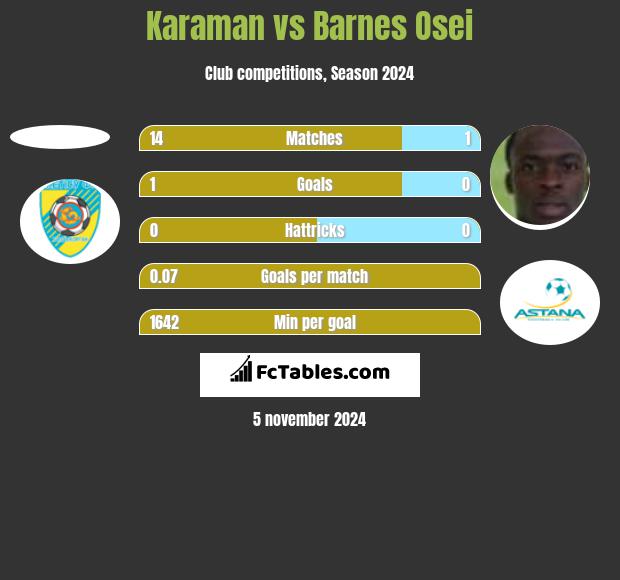 Karaman vs Barnes Osei h2h player stats