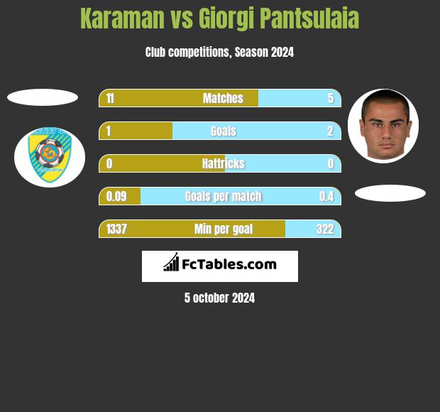 Karaman vs Giorgi Pantsulaia h2h player stats