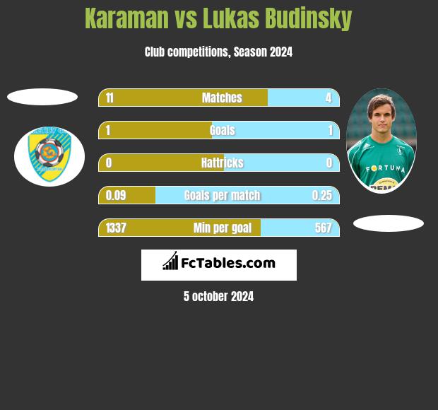 Karaman vs Lukas Budinsky h2h player stats