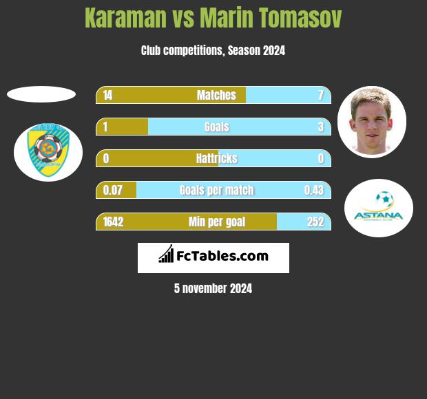 Karaman vs Marin Tomasov h2h player stats