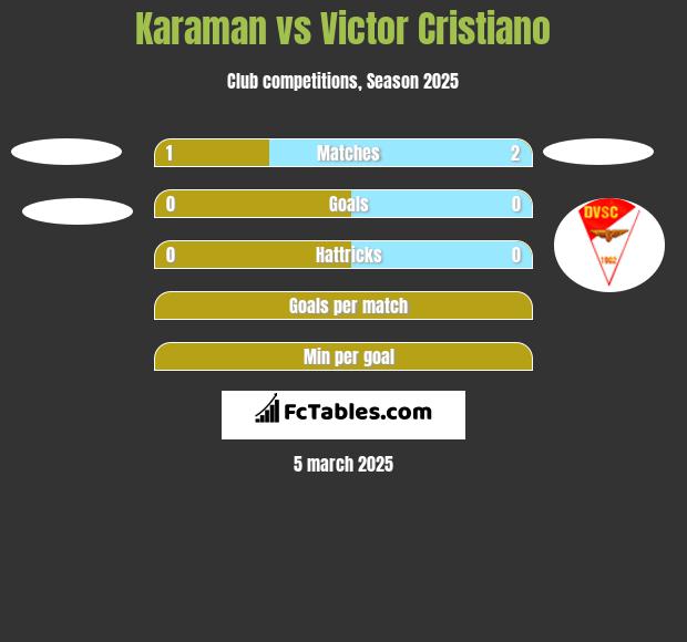 Karaman vs Victor Cristiano h2h player stats