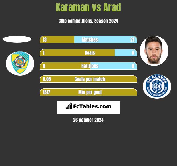 Karaman vs Arad h2h player stats