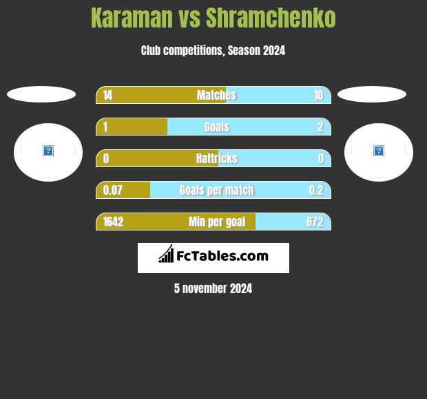 Karaman vs Shramchenko h2h player stats