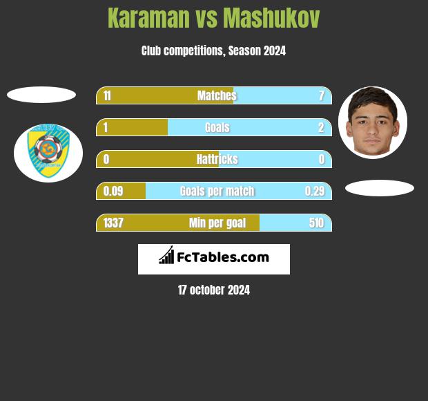 Karaman vs Mashukov h2h player stats