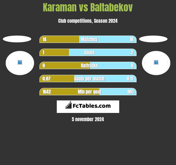 Karaman vs Baltabekov h2h player stats