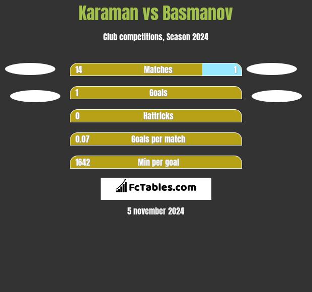 Karaman vs Basmanov h2h player stats