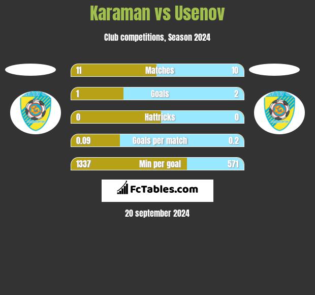 Karaman vs Usenov h2h player stats