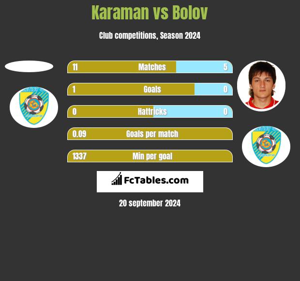 Karaman vs Bolov h2h player stats