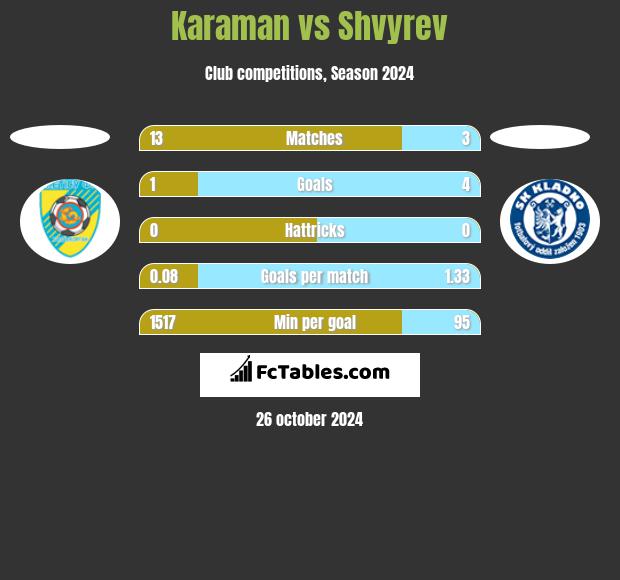 Karaman vs Shvyrev h2h player stats