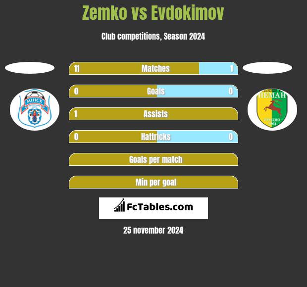 Zemko vs Evdokimov h2h player stats