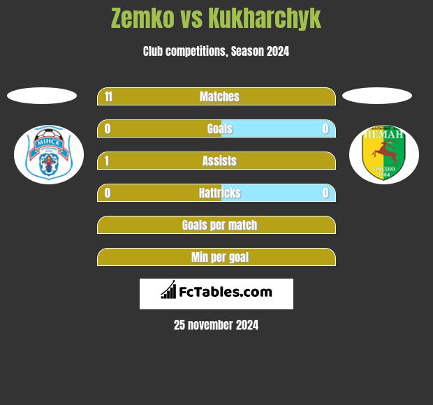 Zemko vs Kukharchyk h2h player stats