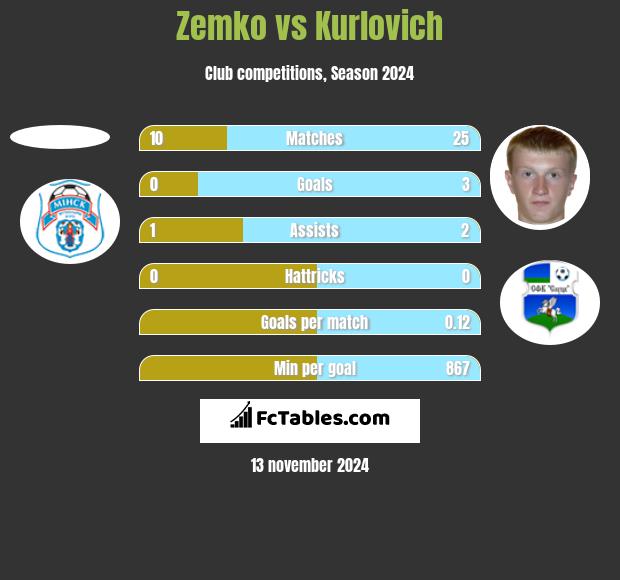 Zemko vs Kurlovich h2h player stats