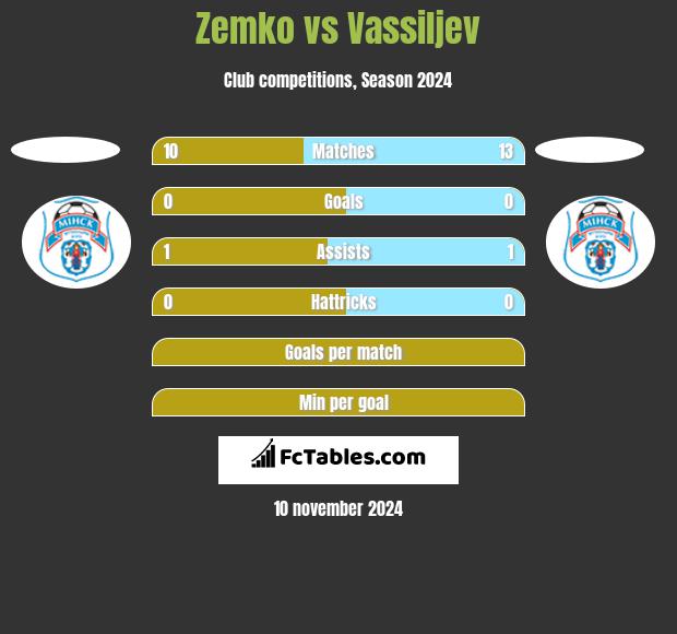 Zemko vs Vassiljev h2h player stats