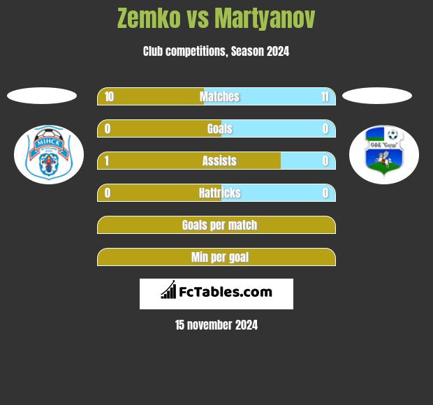 Zemko vs Martyanov h2h player stats