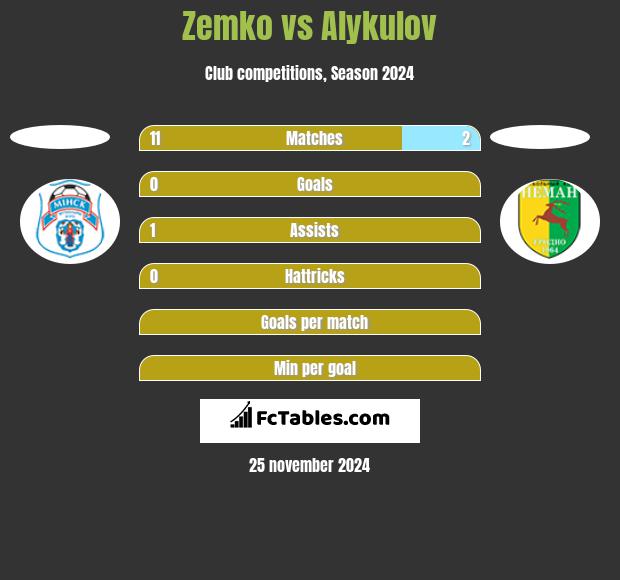 Zemko vs Alykulov h2h player stats