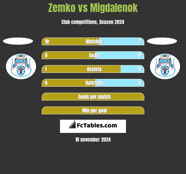 Zemko vs Migdalenok h2h player stats