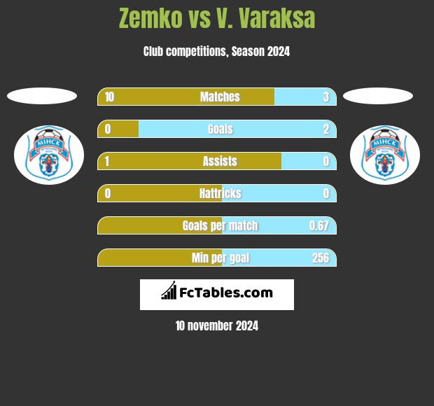 Zemko vs V. Varaksa h2h player stats