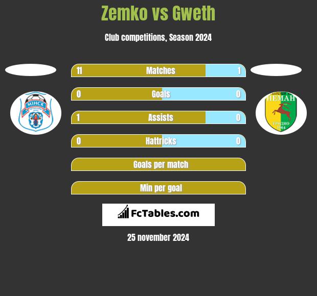 Zemko vs Gweth h2h player stats