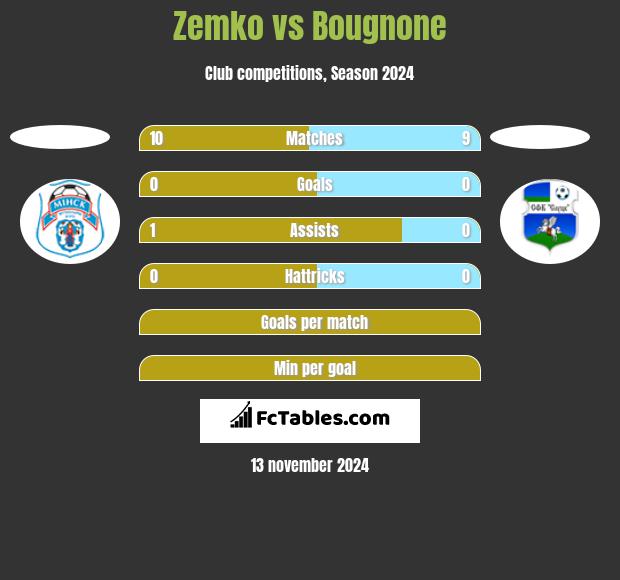 Zemko vs Bougnone h2h player stats