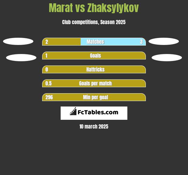 Marat vs Zhaksylykov h2h player stats