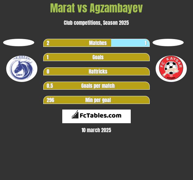 Marat vs Agzambayev h2h player stats