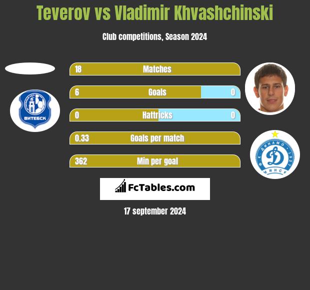 Teverov vs Vladimir Khvashchinski h2h player stats