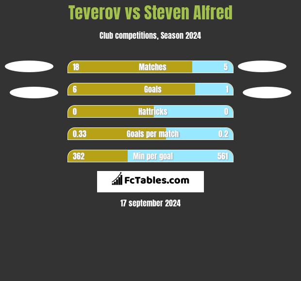 Teverov vs Steven Alfred h2h player stats