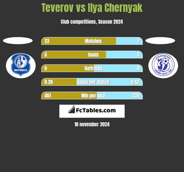 Teverov vs Ilya Chernyak h2h player stats