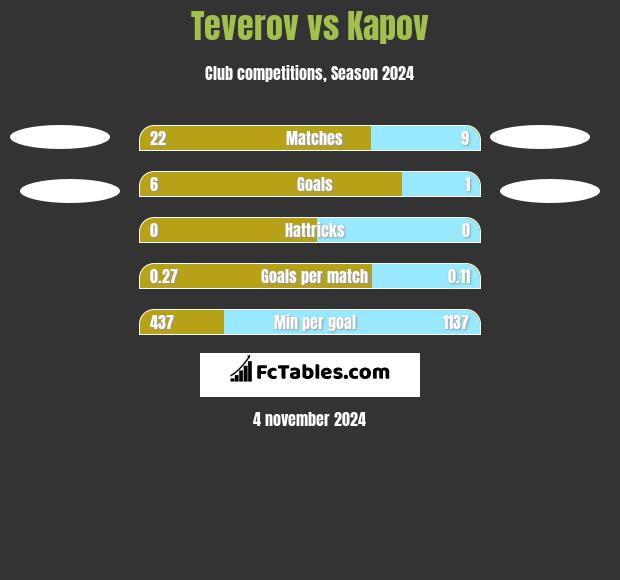 Teverov vs Kapov h2h player stats