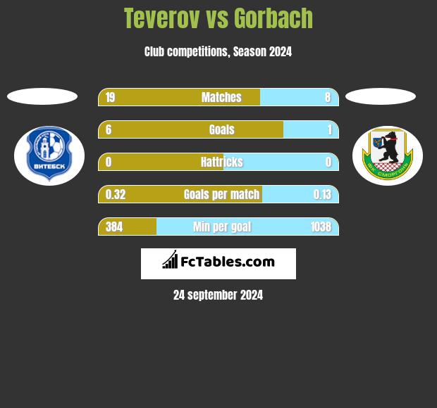 Teverov vs Gorbach h2h player stats