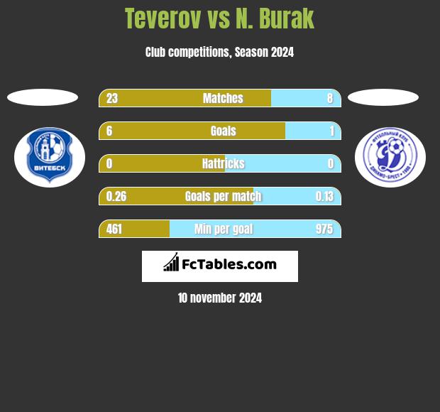 Teverov vs N. Burak h2h player stats