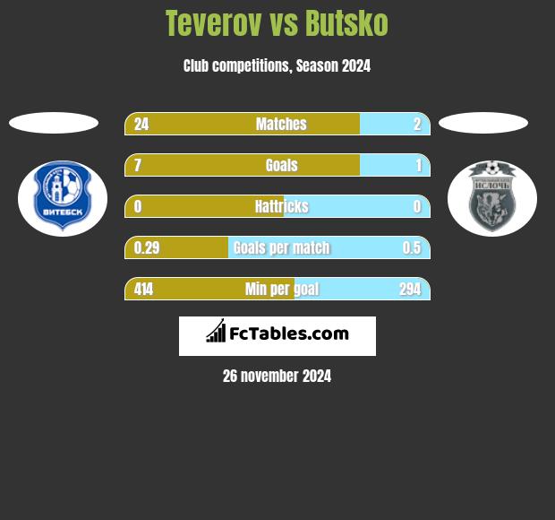 Teverov vs Butsko h2h player stats