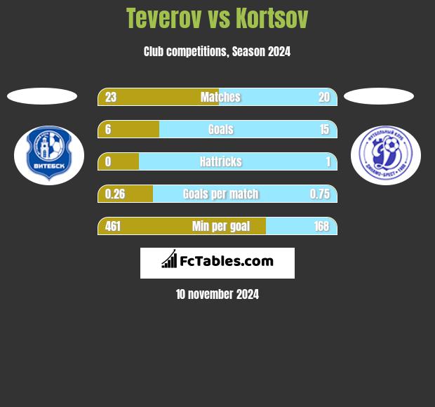 Teverov vs Kortsov h2h player stats