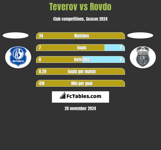 Teverov vs Rovdo h2h player stats