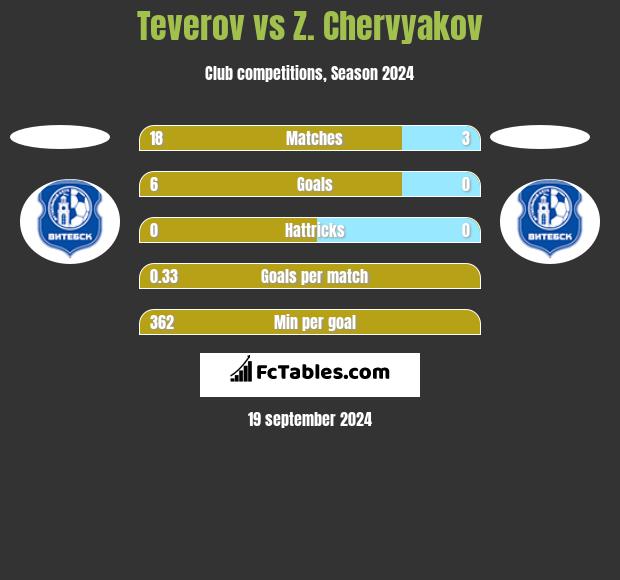 Teverov vs Z. Chervyakov h2h player stats