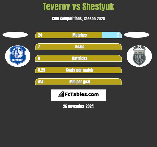 Teverov vs Shestyuk h2h player stats