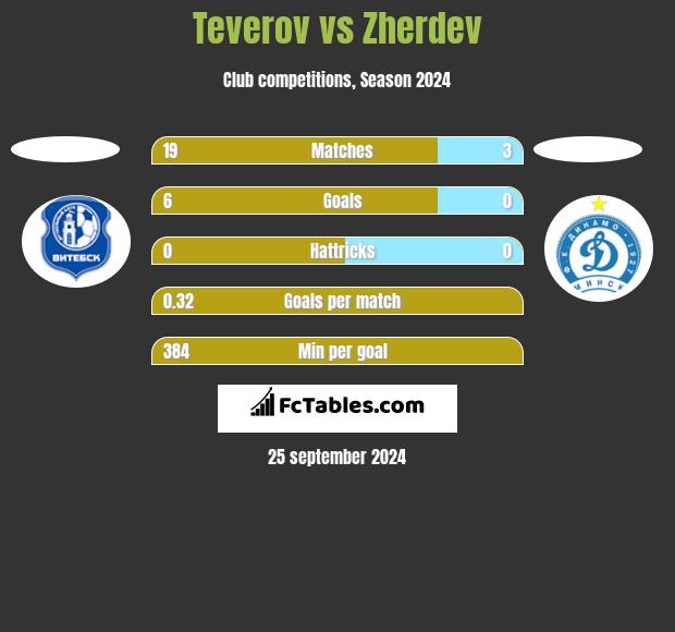 Teverov vs Zherdev h2h player stats