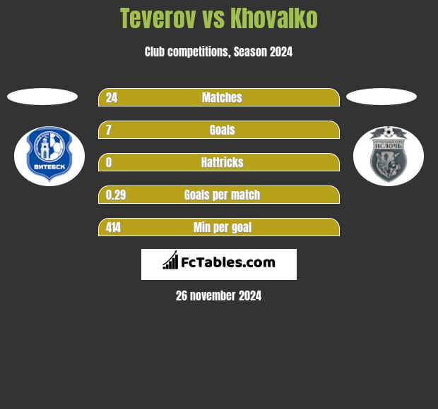 Teverov vs Khovalko h2h player stats