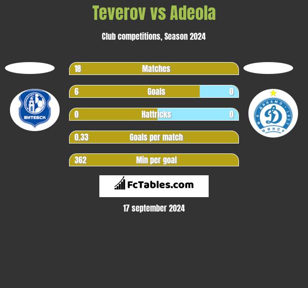 Teverov vs Adeola h2h player stats