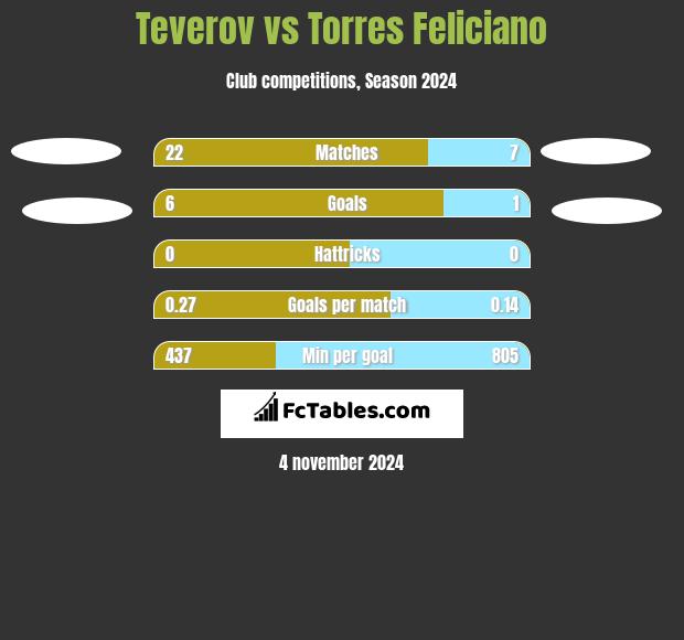 Teverov vs Torres Feliciano h2h player stats