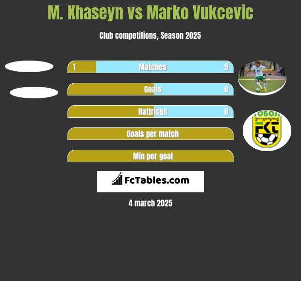 M. Khaseyn vs Marko Vukcevic h2h player stats