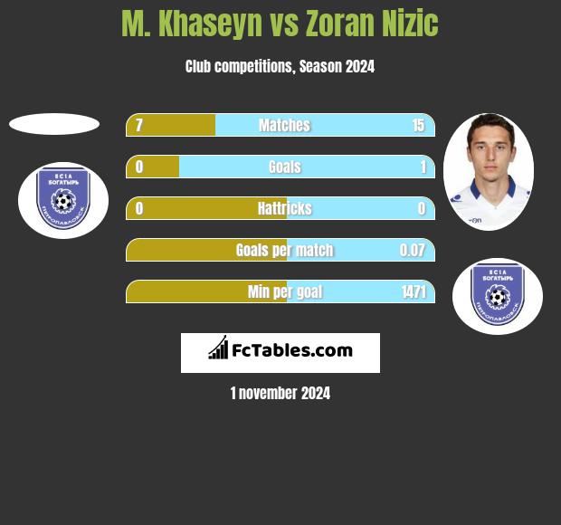 M. Khaseyn vs Zoran Nizic h2h player stats