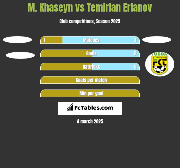 M. Khaseyn vs Temirlan Erlanov h2h player stats