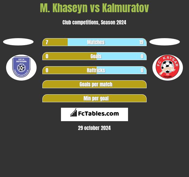 M. Khaseyn vs Kalmuratov h2h player stats